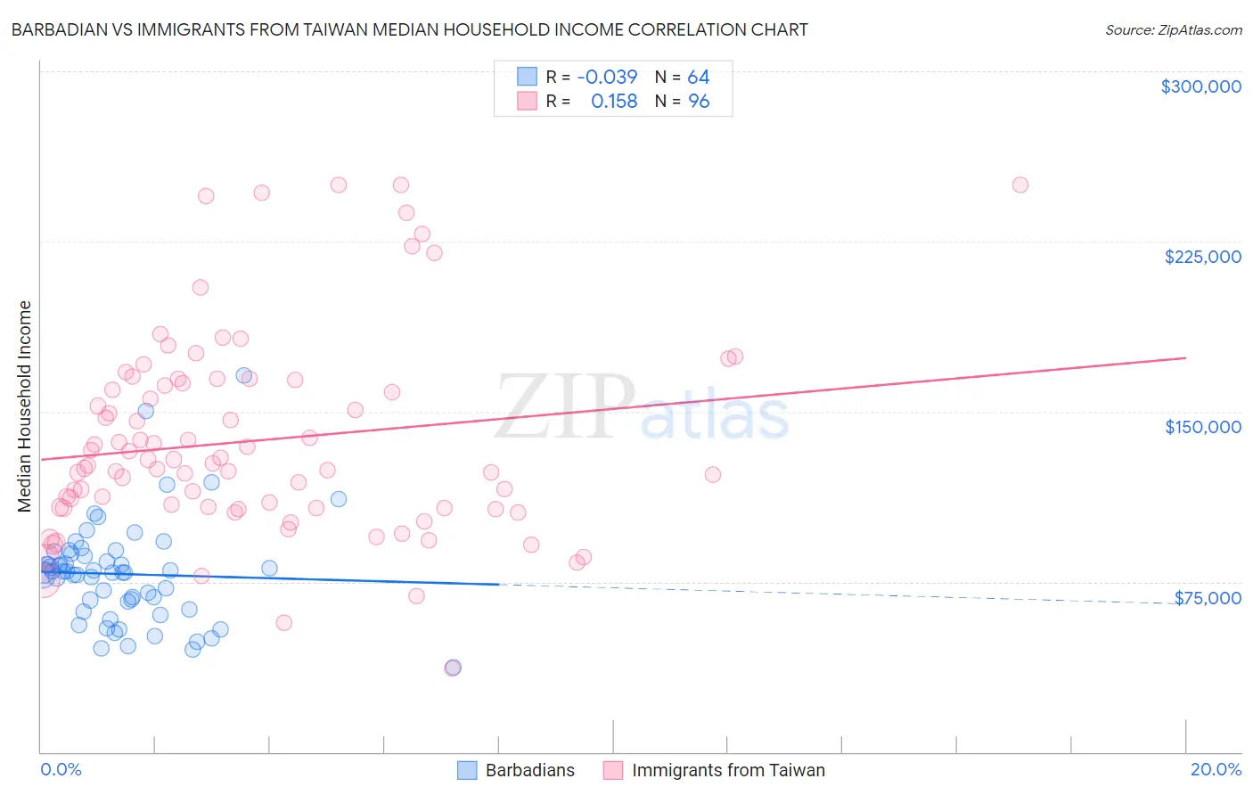 Barbadian vs Immigrants from Taiwan Median Household Income
