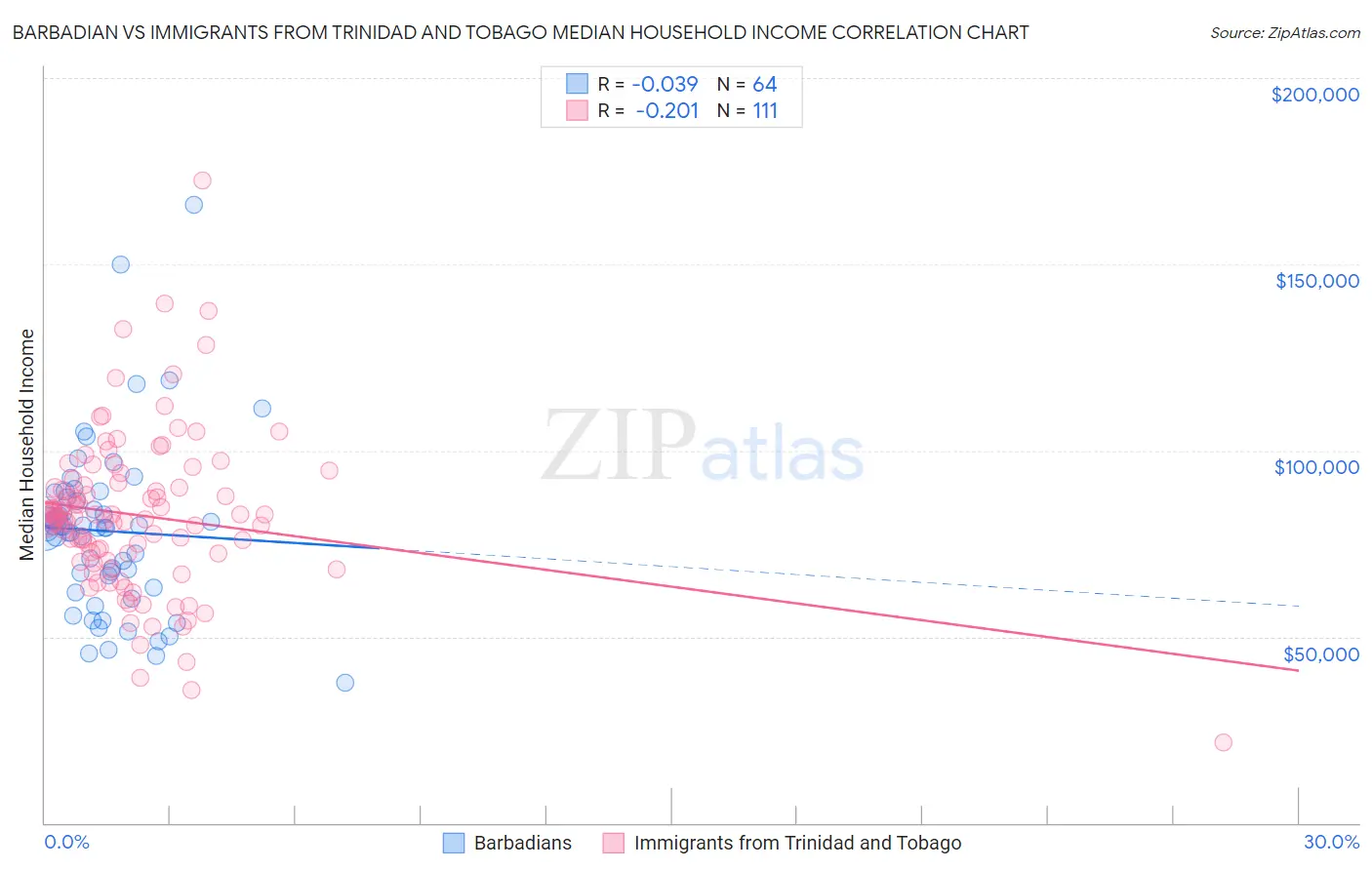 Barbadian vs Immigrants from Trinidad and Tobago Median Household Income