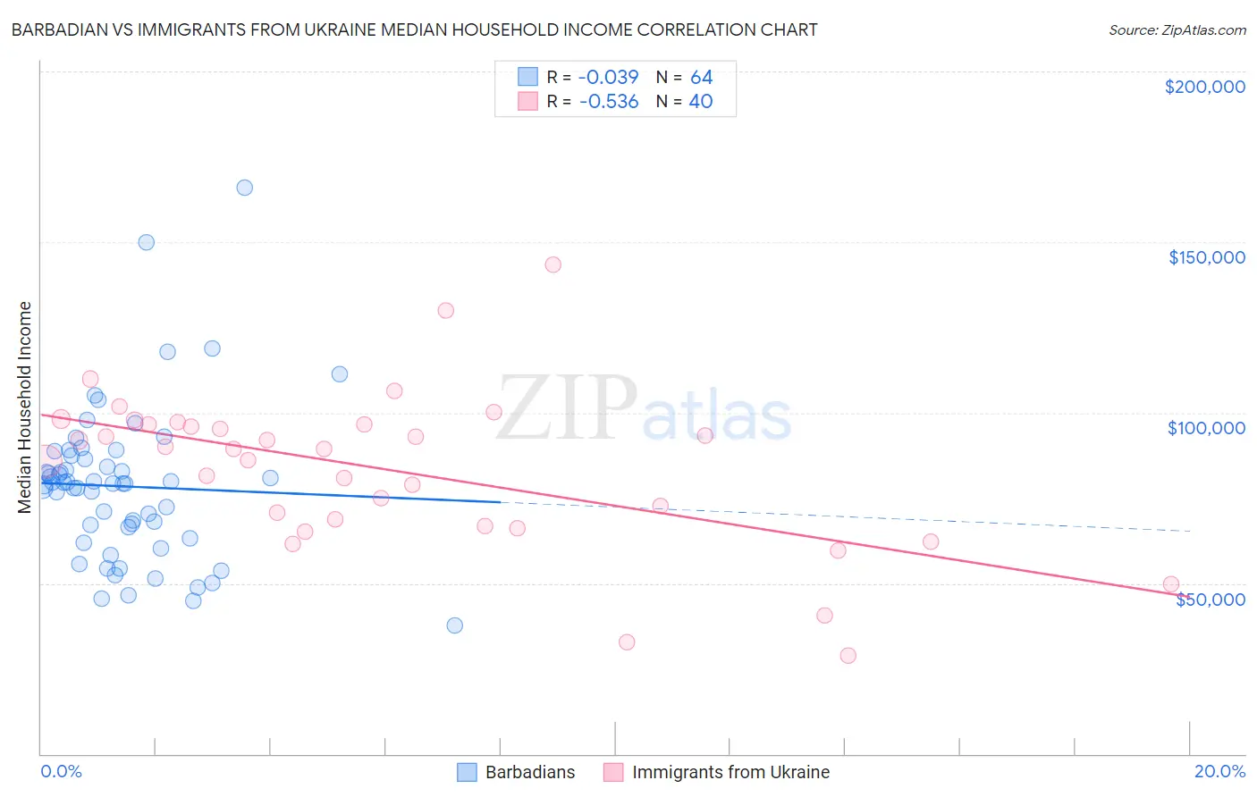 Barbadian vs Immigrants from Ukraine Median Household Income