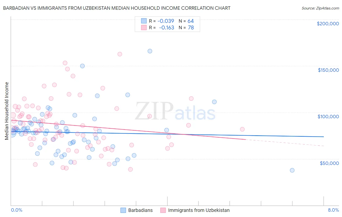 Barbadian vs Immigrants from Uzbekistan Median Household Income