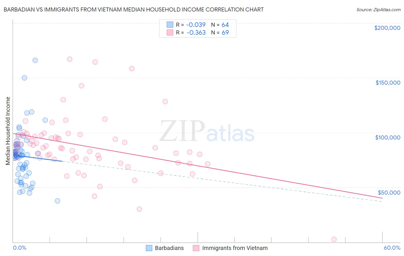 Barbadian vs Immigrants from Vietnam Median Household Income