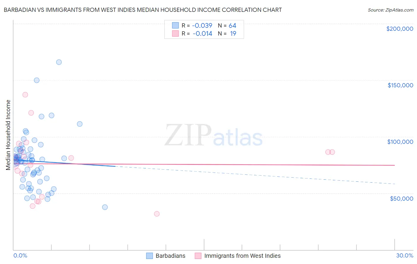 Barbadian vs Immigrants from West Indies Median Household Income