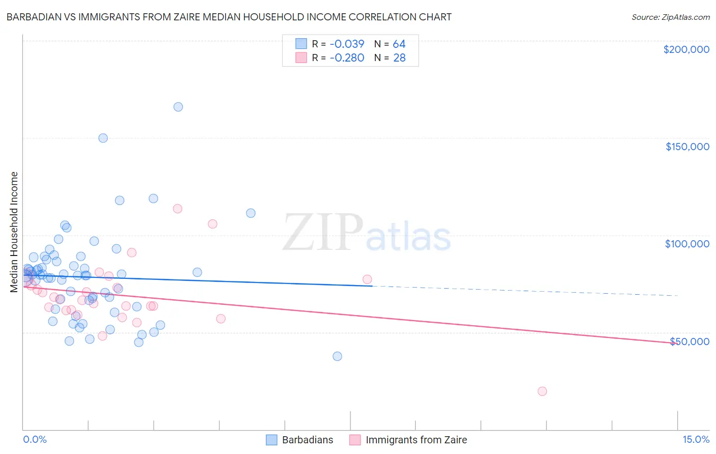 Barbadian vs Immigrants from Zaire Median Household Income