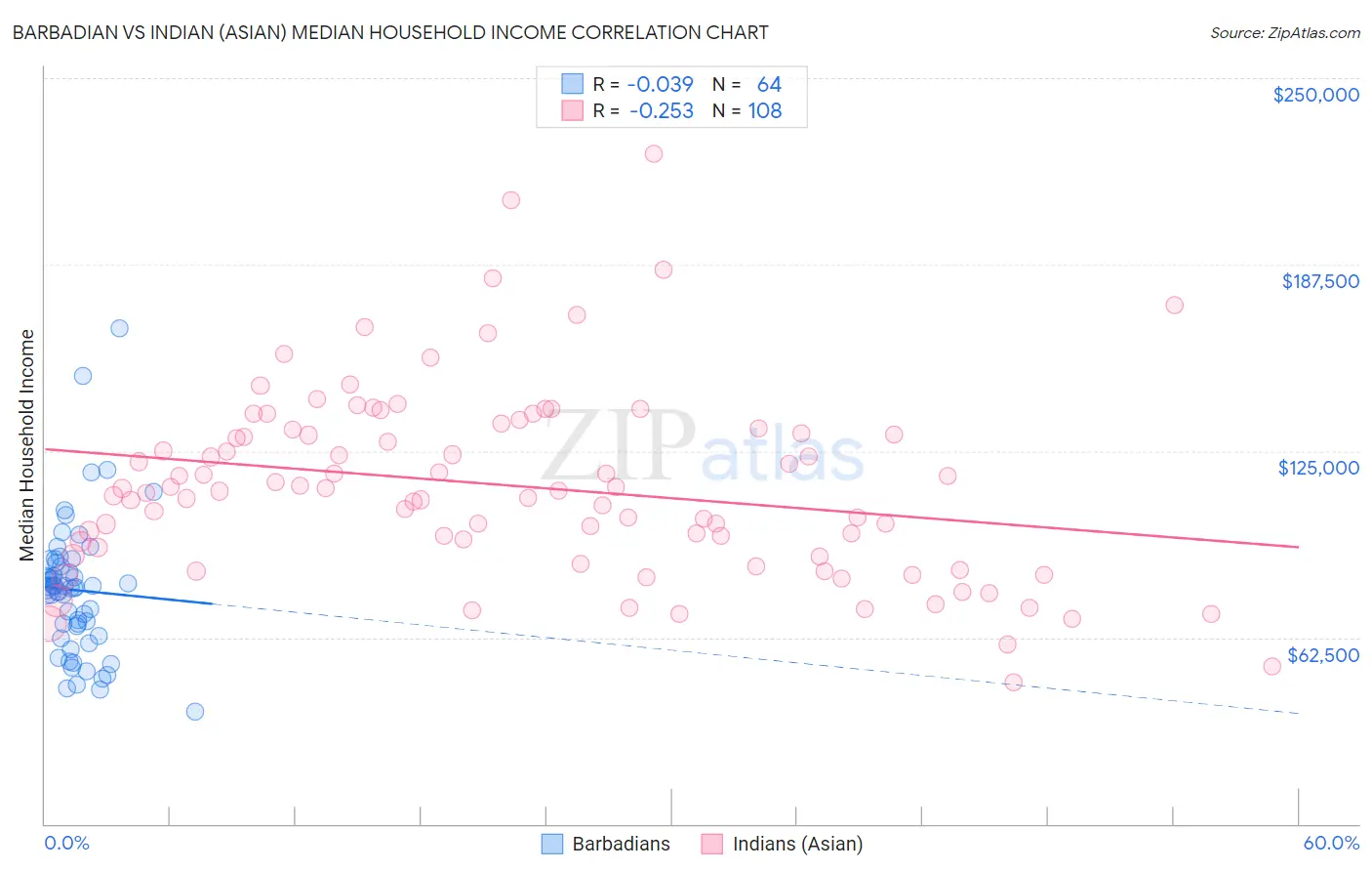 Barbadian vs Indian (Asian) Median Household Income