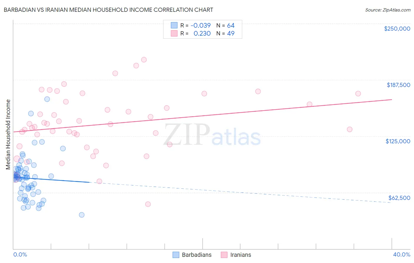 Barbadian vs Iranian Median Household Income