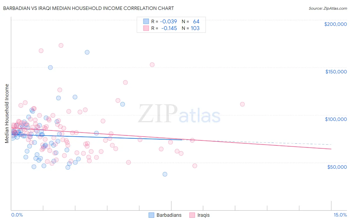 Barbadian vs Iraqi Median Household Income