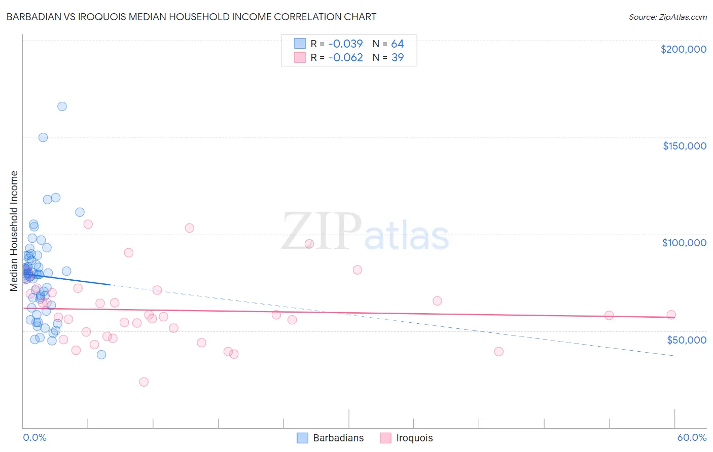 Barbadian vs Iroquois Median Household Income