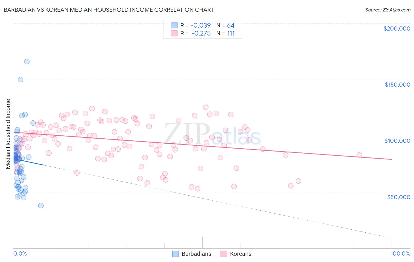 Barbadian vs Korean Median Household Income