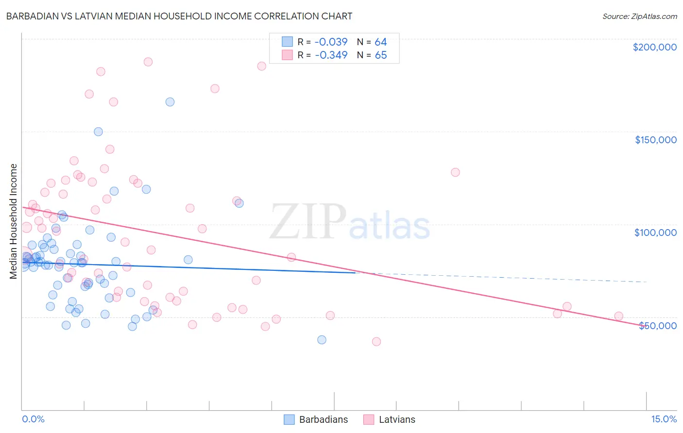 Barbadian vs Latvian Median Household Income
