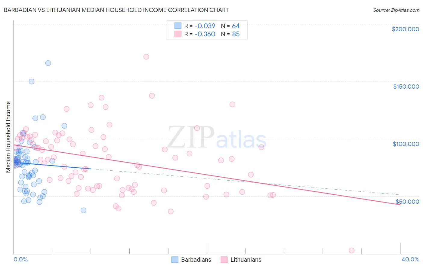 Barbadian vs Lithuanian Median Household Income
