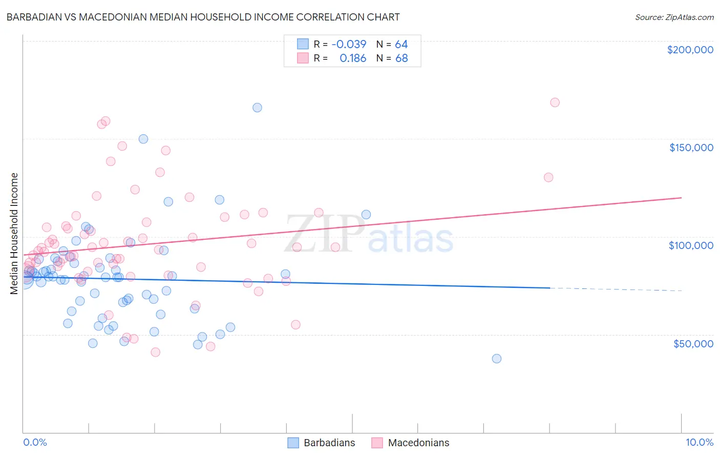 Barbadian vs Macedonian Median Household Income