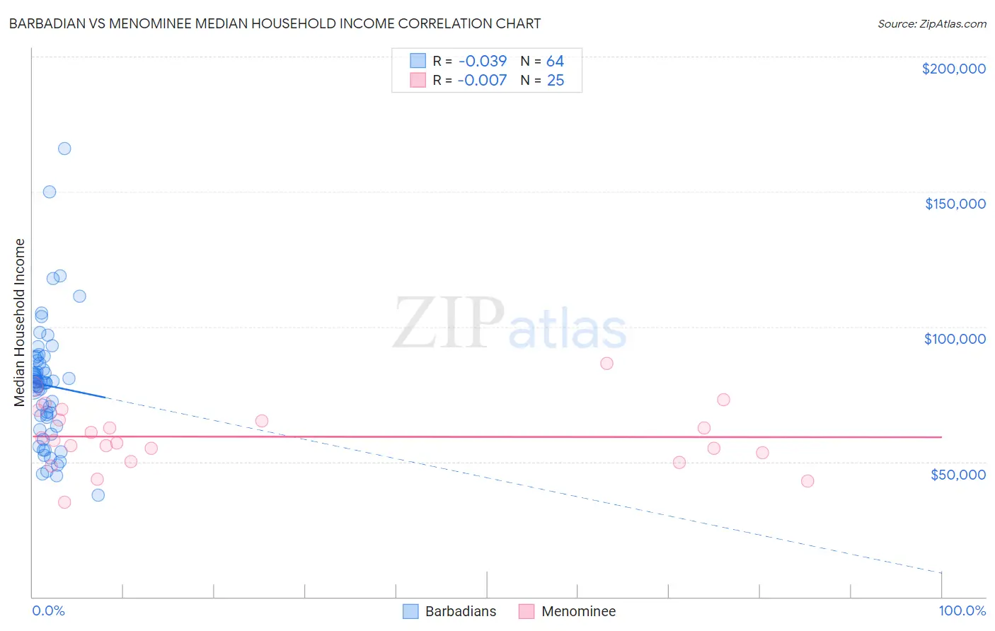 Barbadian vs Menominee Median Household Income