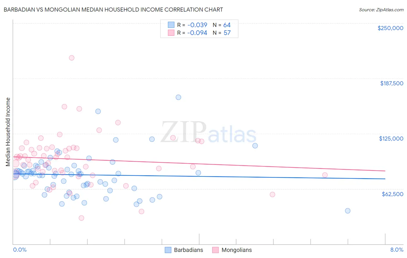 Barbadian vs Mongolian Median Household Income
