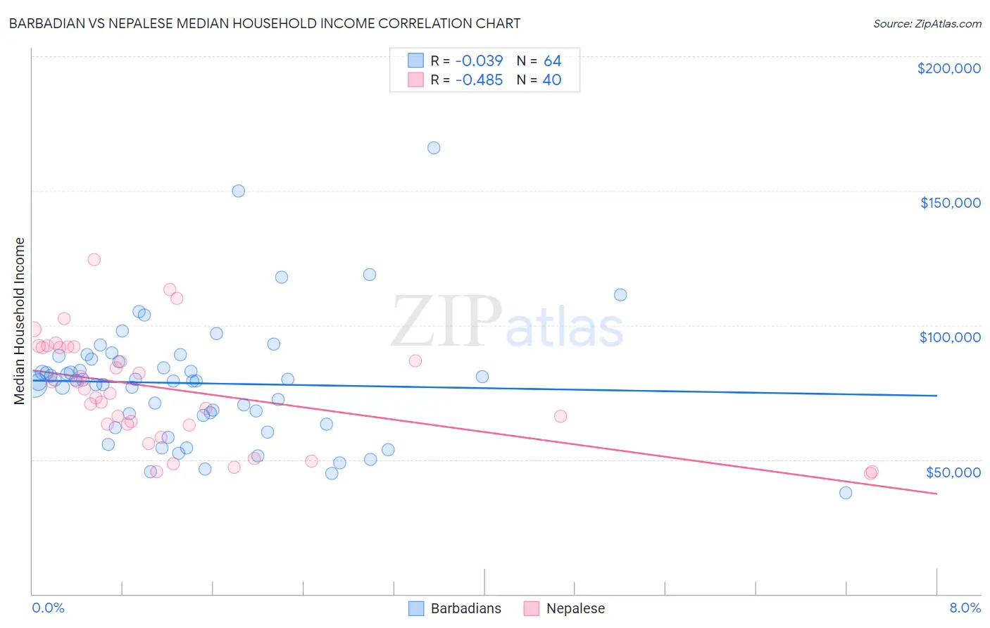 Barbadian vs Nepalese Median Household Income