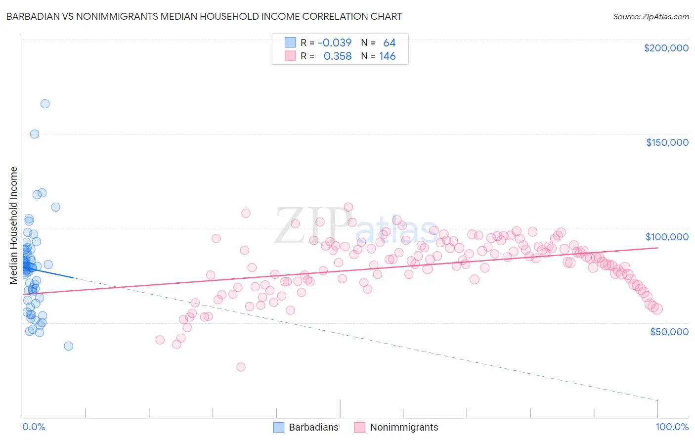Barbadian vs Nonimmigrants Median Household Income