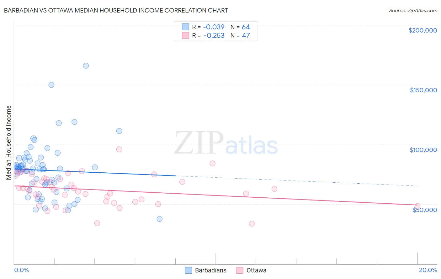 Barbadian vs Ottawa Median Household Income