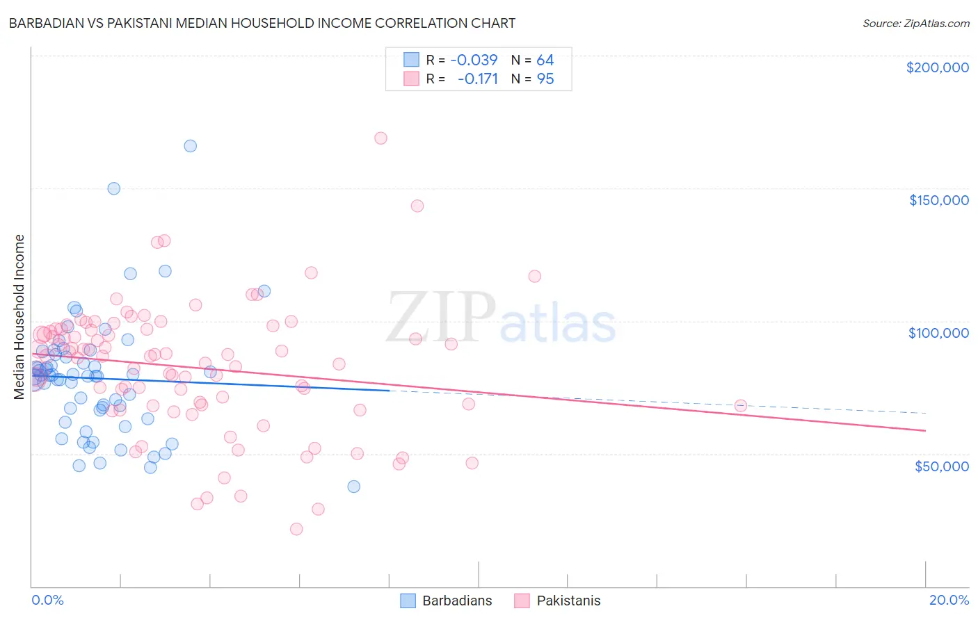 Barbadian vs Pakistani Median Household Income
