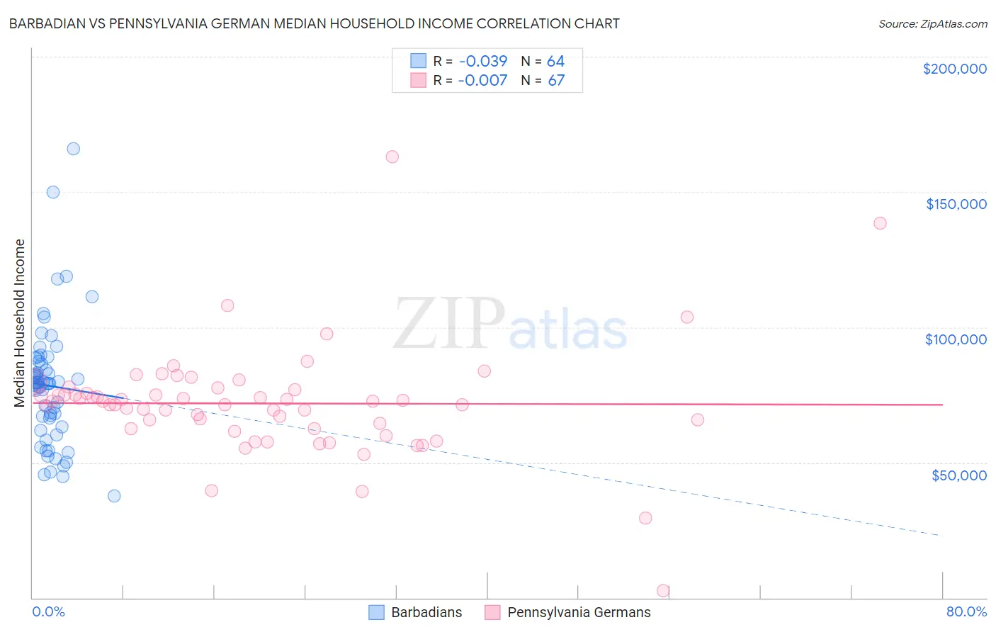 Barbadian vs Pennsylvania German Median Household Income