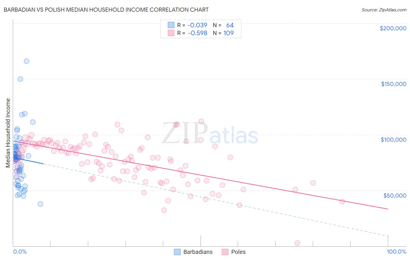 Barbadian vs Polish Median Household Income