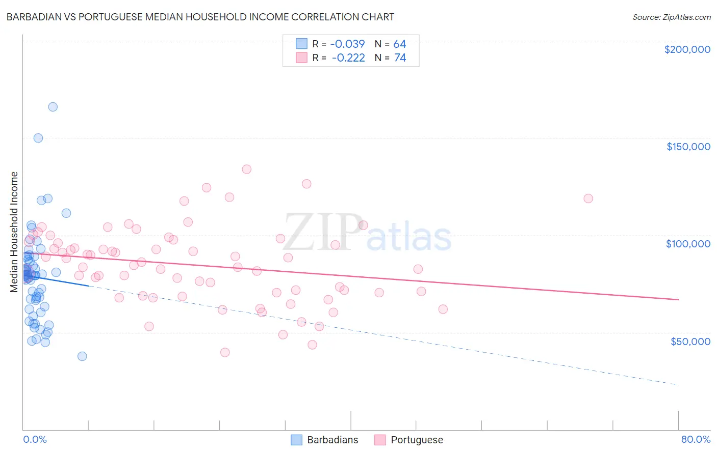 Barbadian vs Portuguese Median Household Income