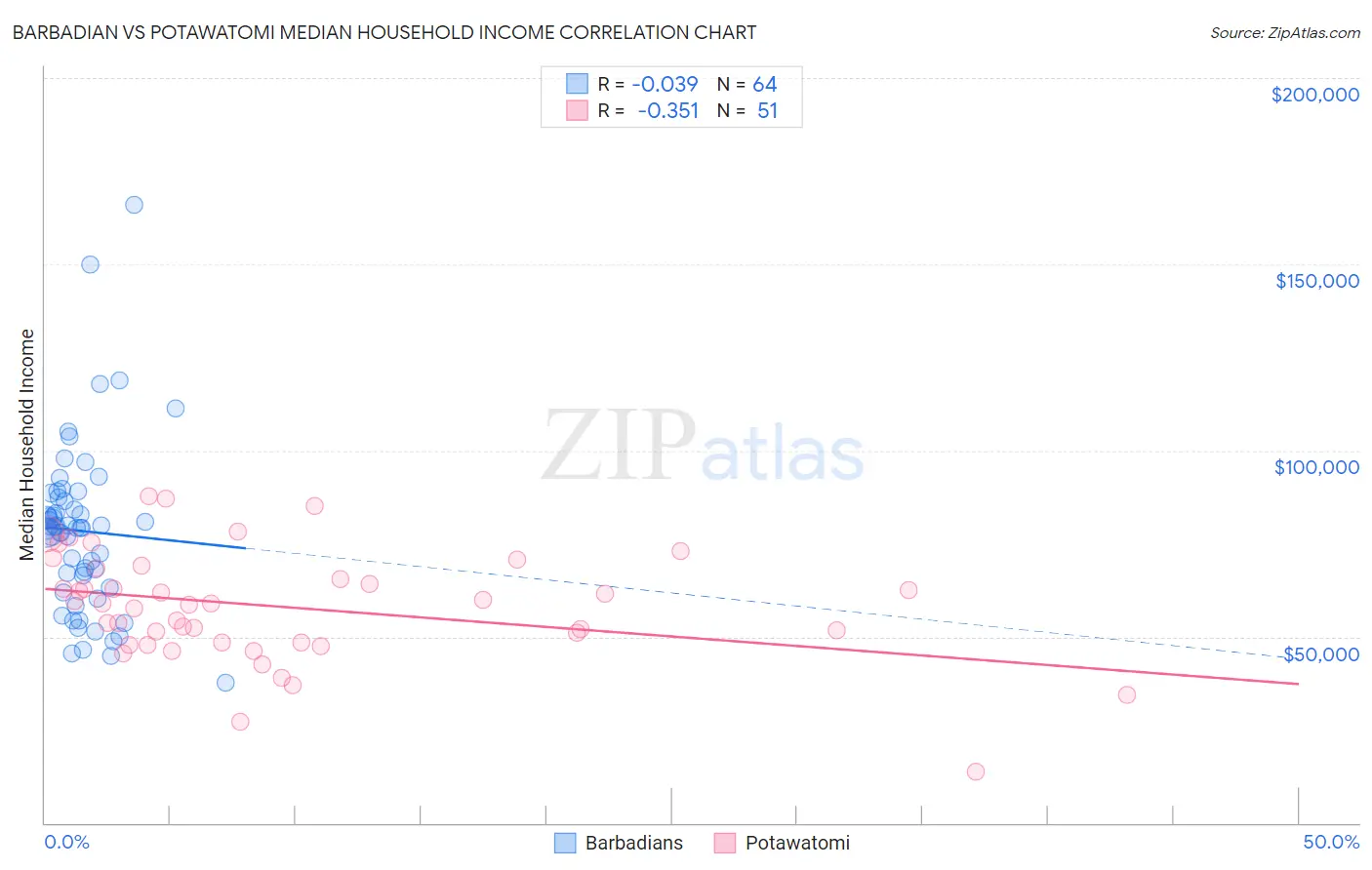 Barbadian vs Potawatomi Median Household Income