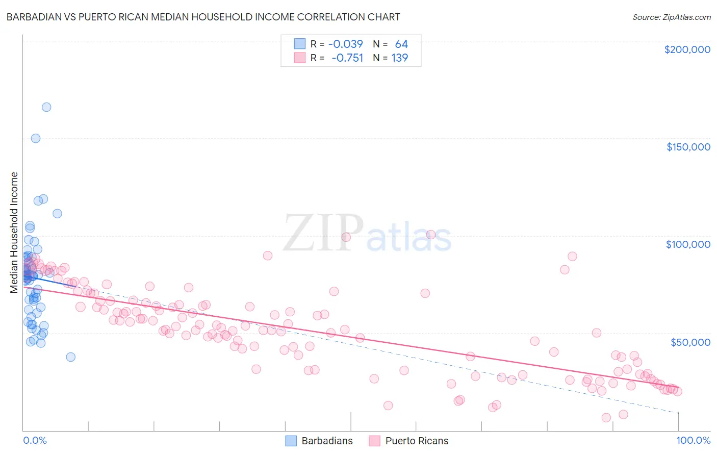 Barbadian vs Puerto Rican Median Household Income