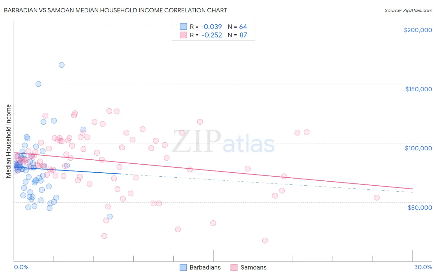 Barbadian vs Samoan Median Household Income