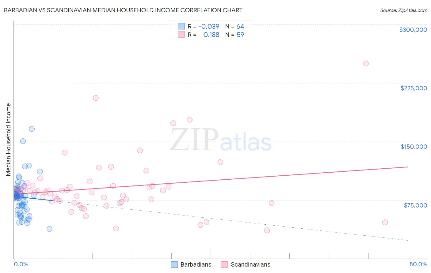 Barbadian vs Scandinavian Median Household Income