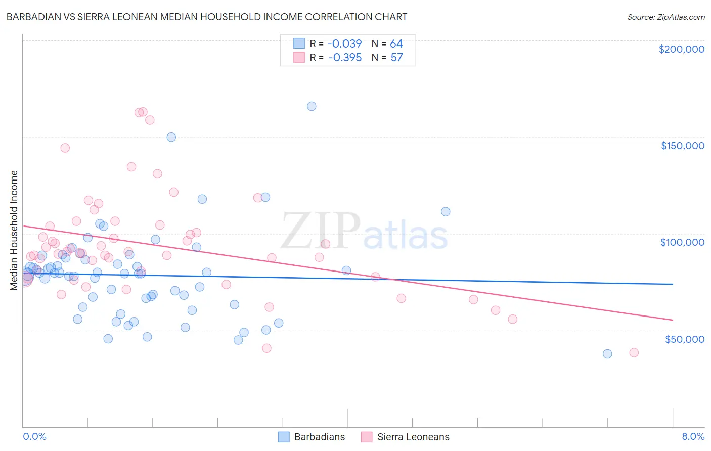 Barbadian vs Sierra Leonean Median Household Income