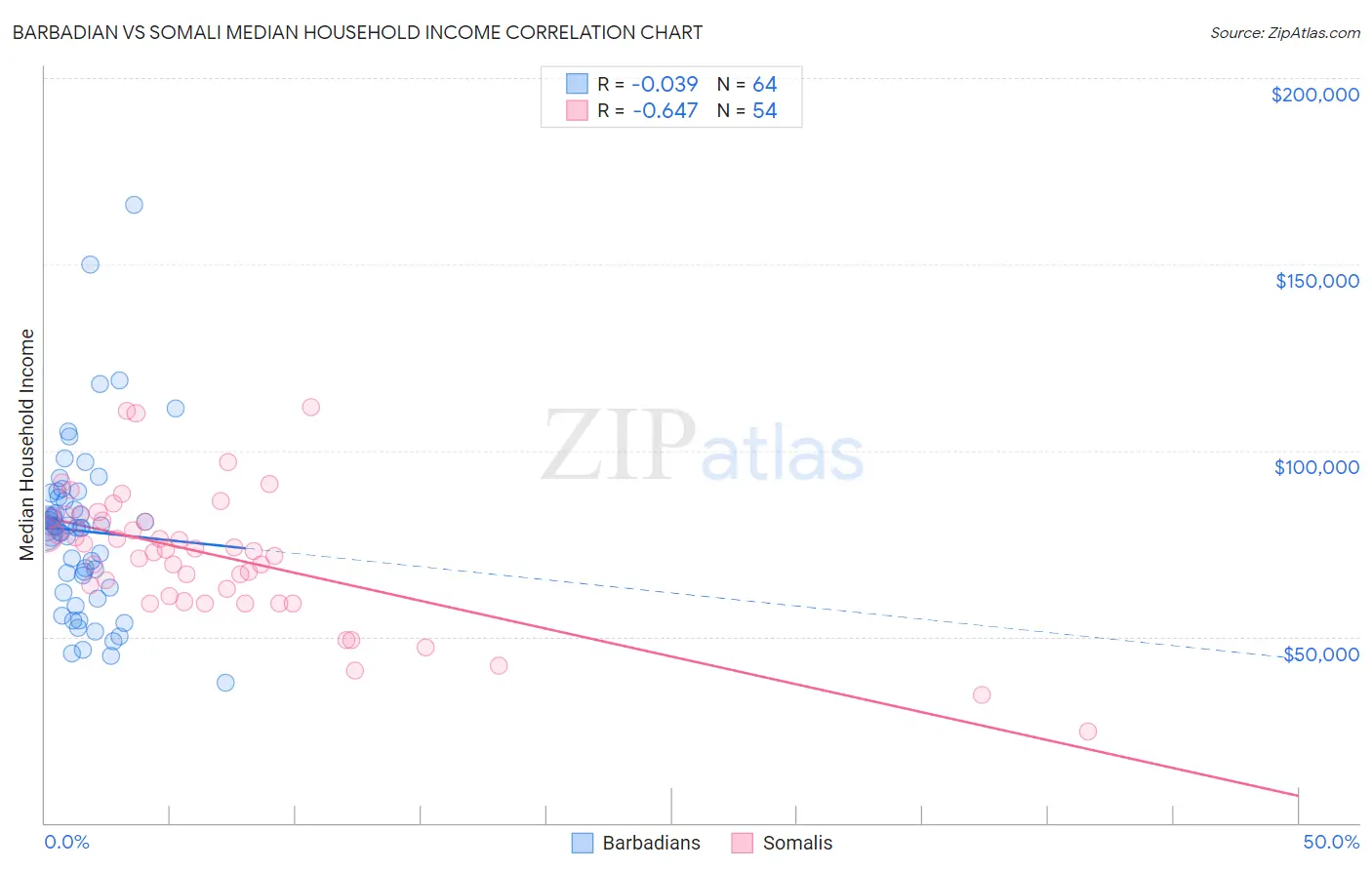 Barbadian vs Somali Median Household Income