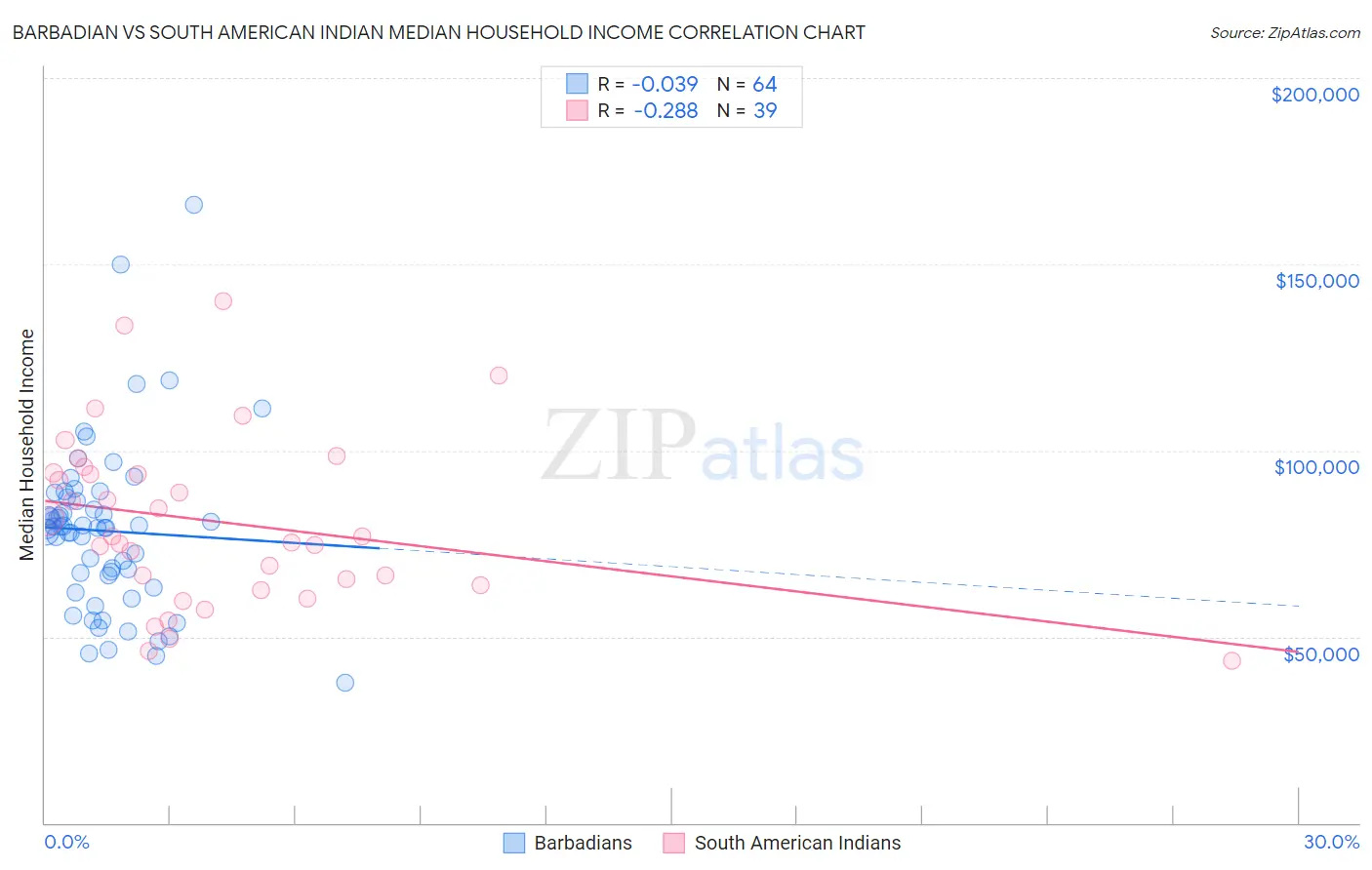 Barbadian vs South American Indian Median Household Income