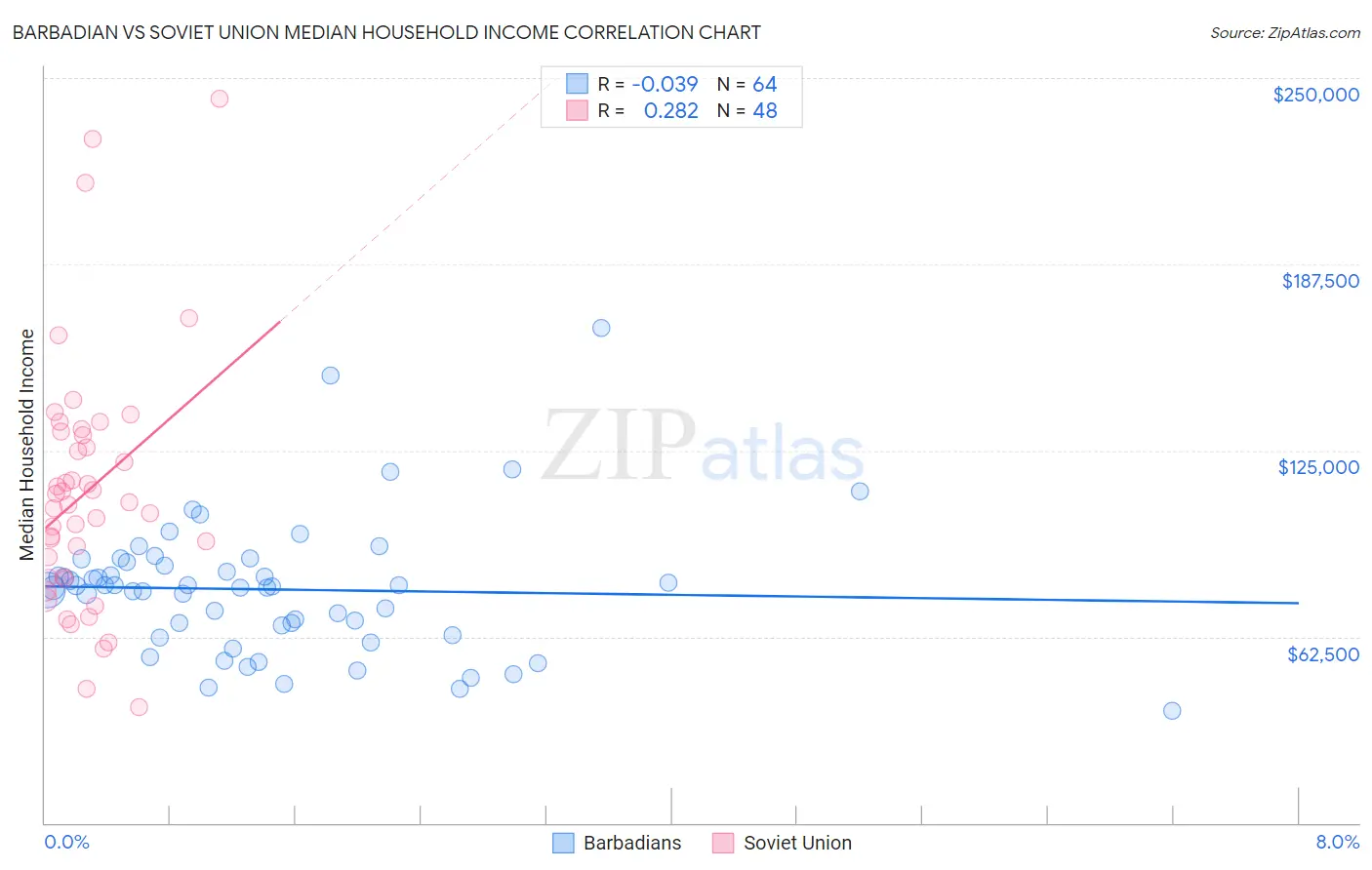 Barbadian vs Soviet Union Median Household Income