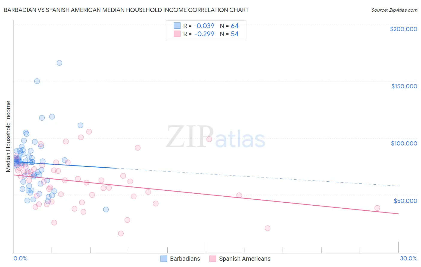 Barbadian vs Spanish American Median Household Income