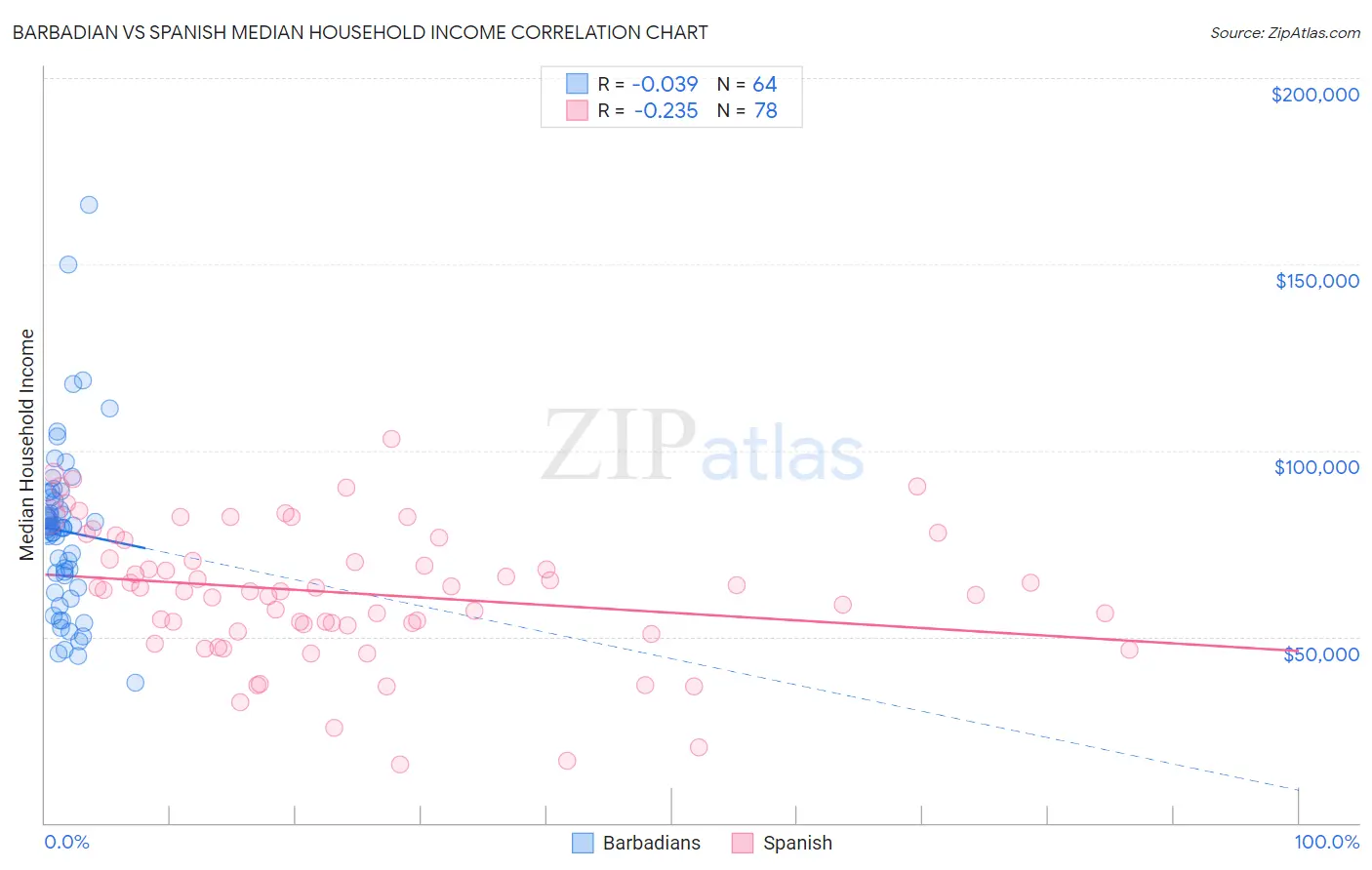 Barbadian vs Spanish Median Household Income