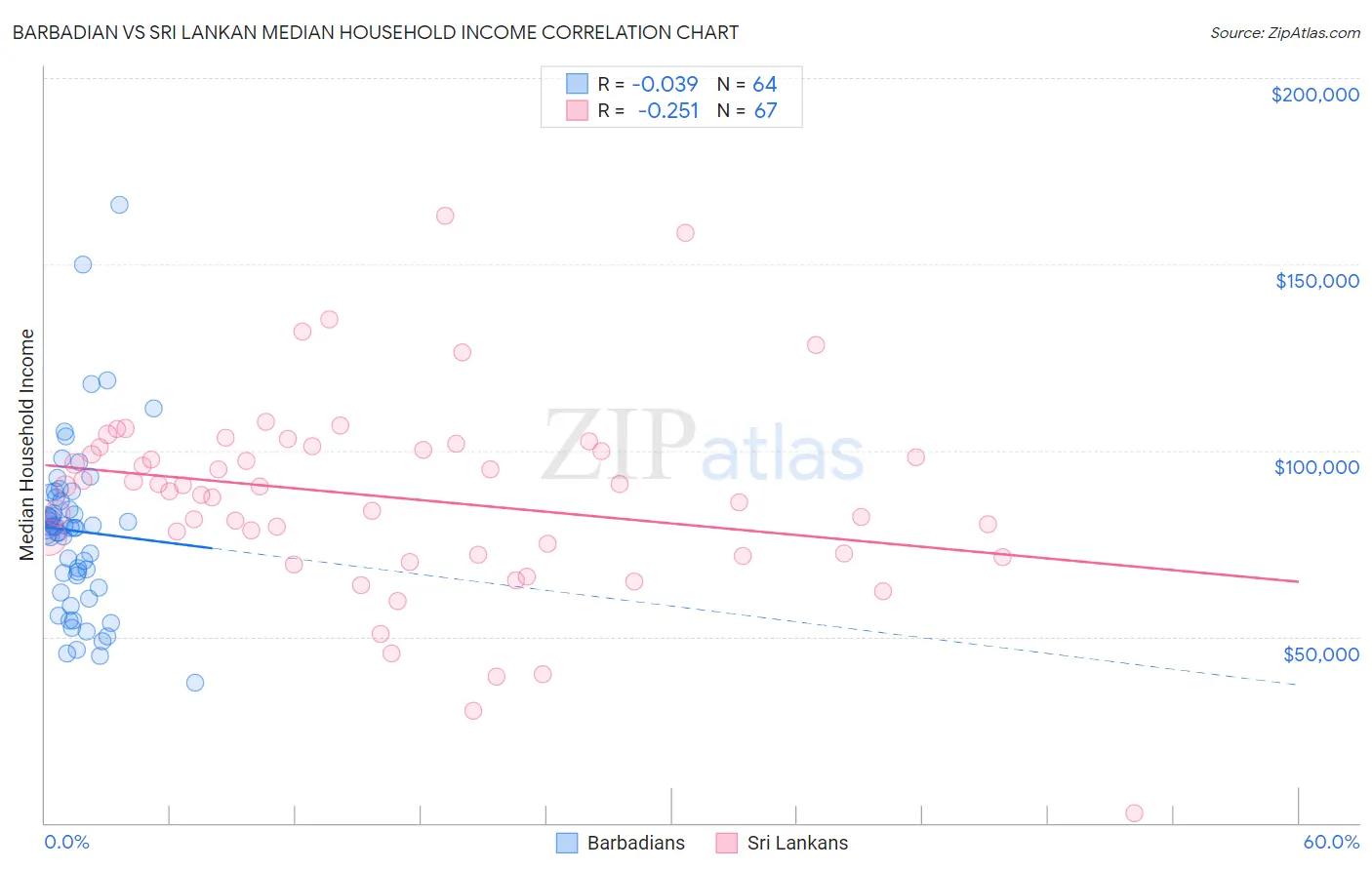 Barbadian vs Sri Lankan Median Household Income