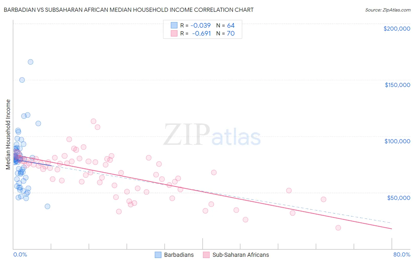 Barbadian vs Subsaharan African Median Household Income