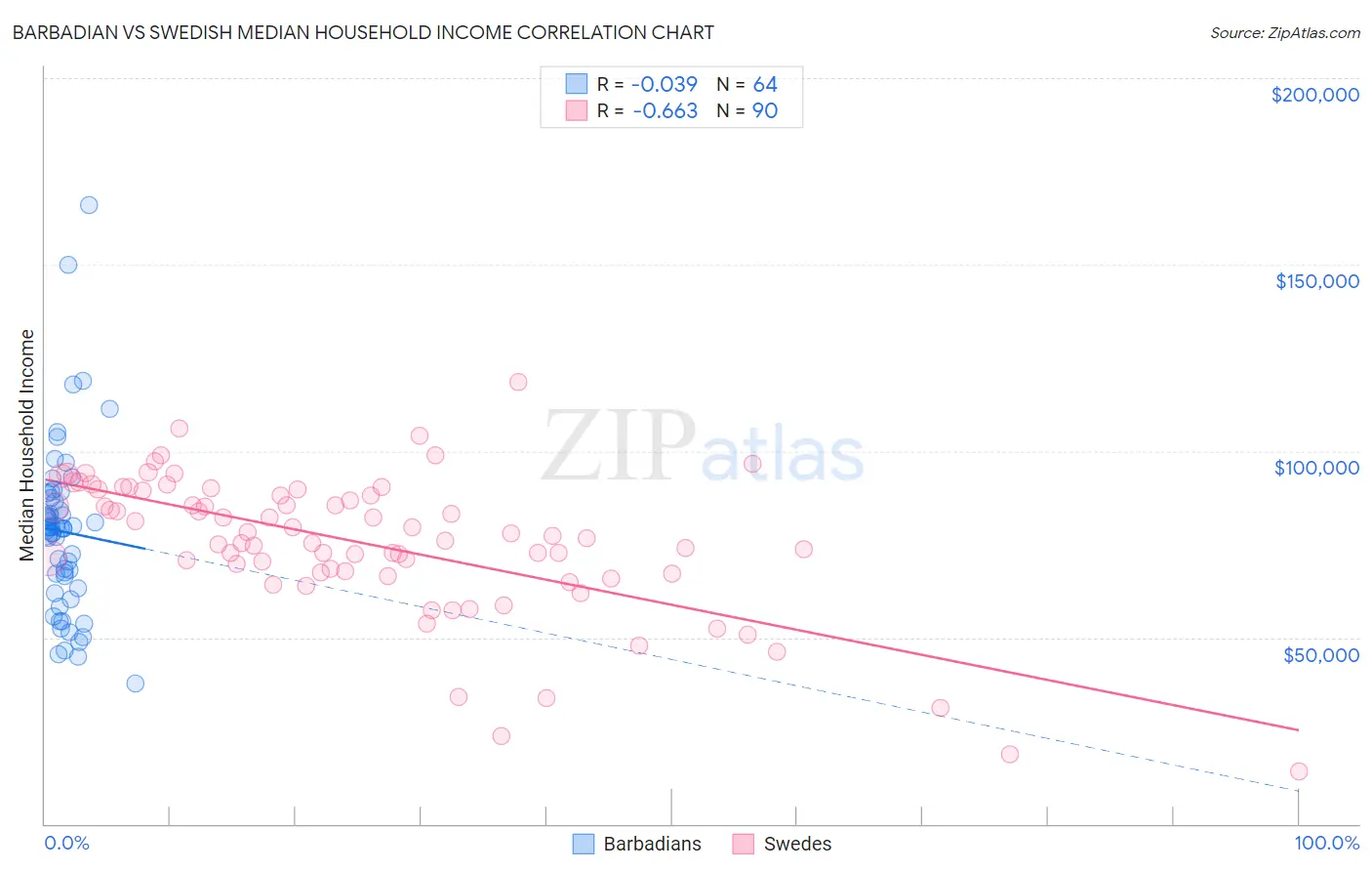 Barbadian vs Swedish Median Household Income
