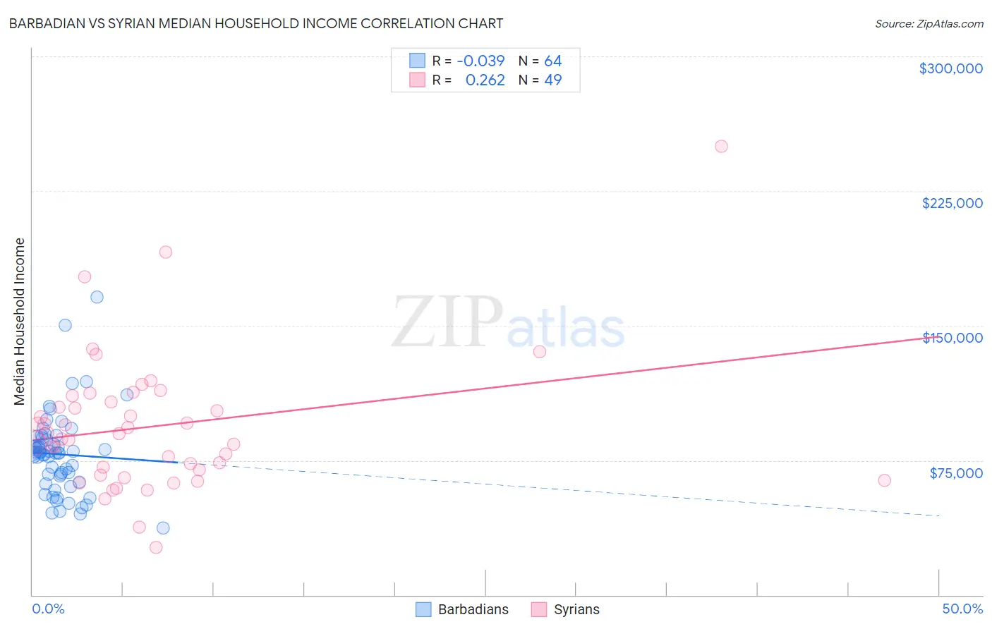 Barbadian vs Syrian Median Household Income