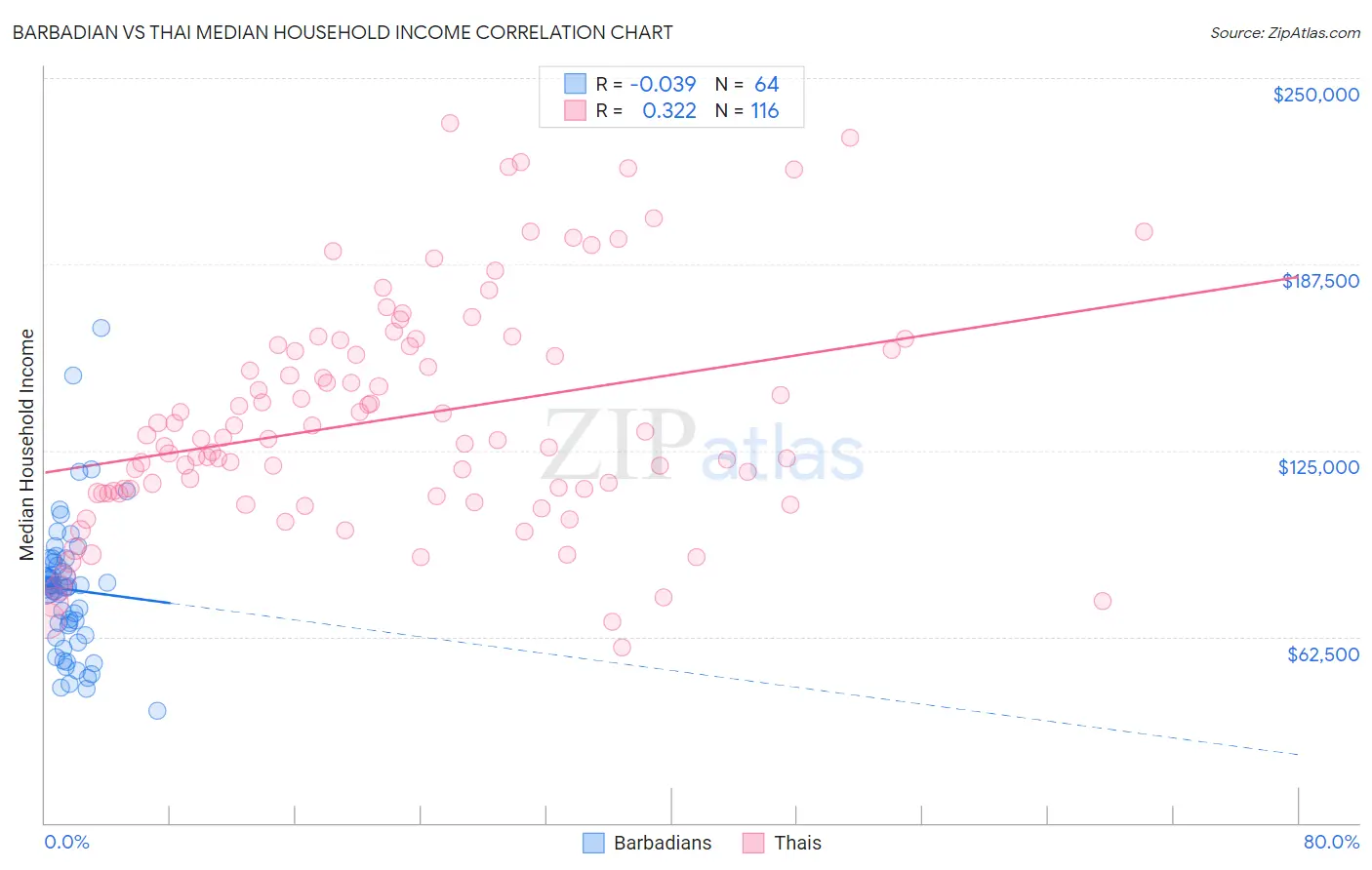 Barbadian vs Thai Median Household Income