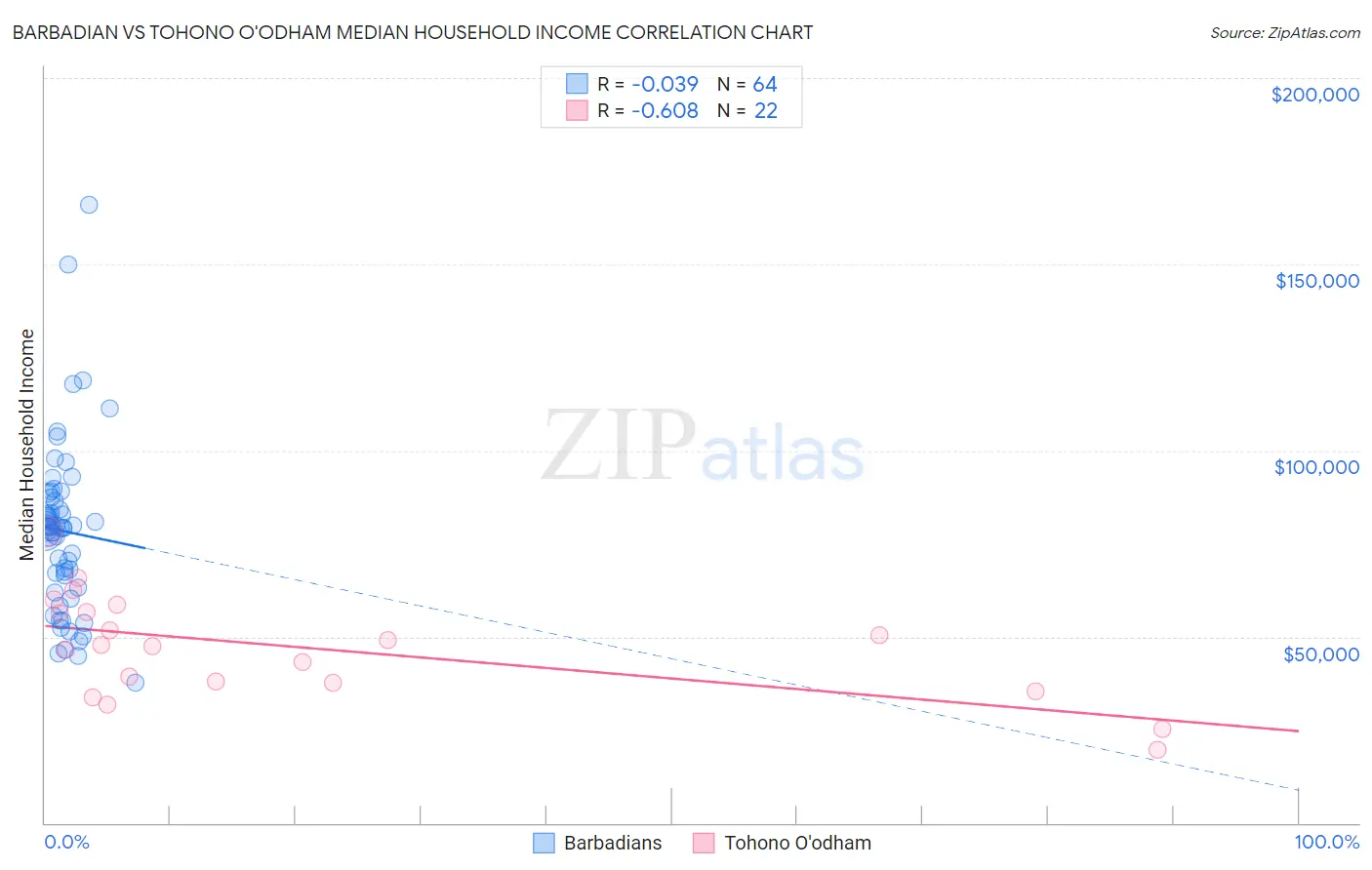 Barbadian vs Tohono O'odham Median Household Income