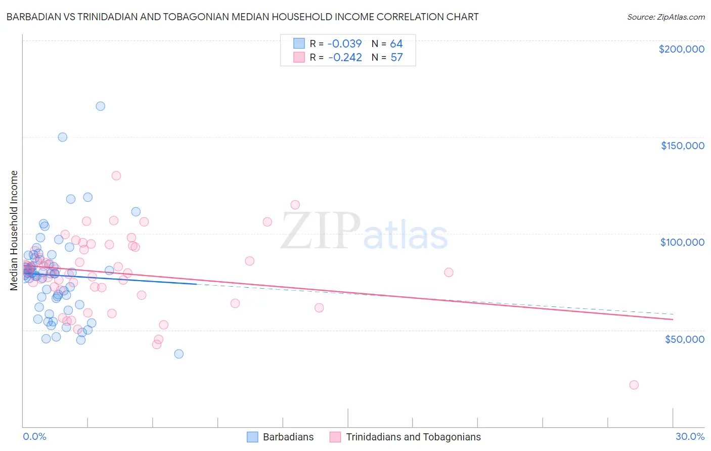 Barbadian vs Trinidadian and Tobagonian Median Household Income