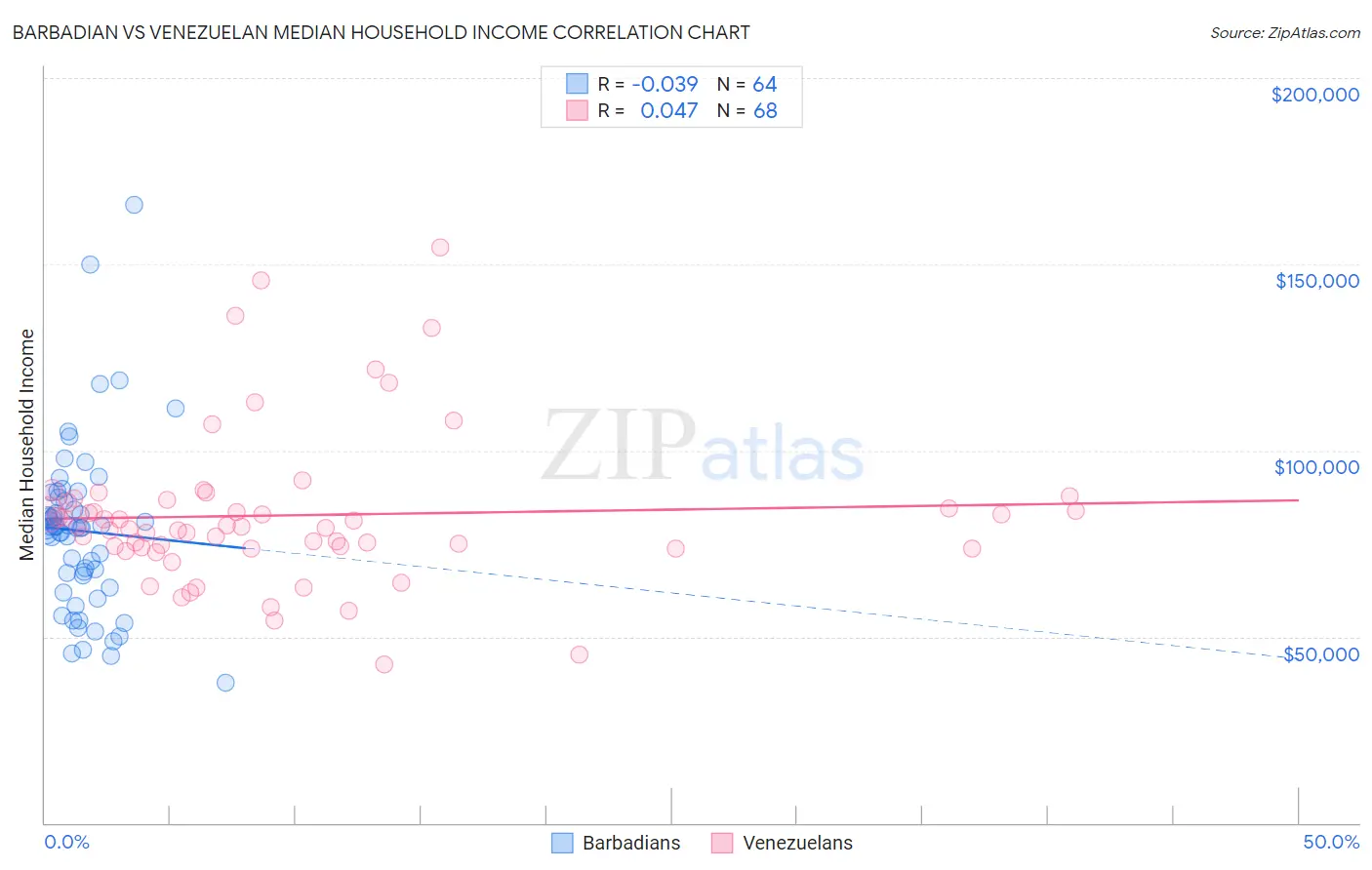 Barbadian vs Venezuelan Median Household Income