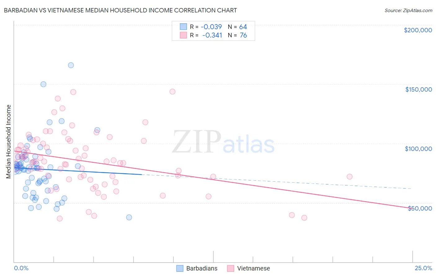 Barbadian vs Vietnamese Median Household Income