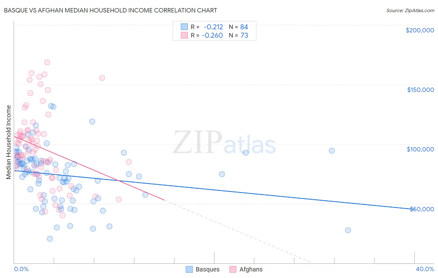 Basque vs Afghan Median Household Income