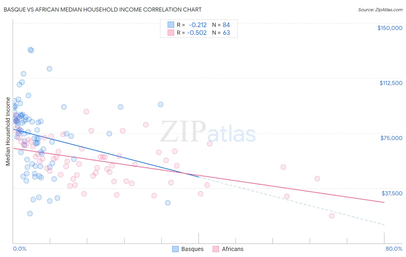 Basque vs African Median Household Income