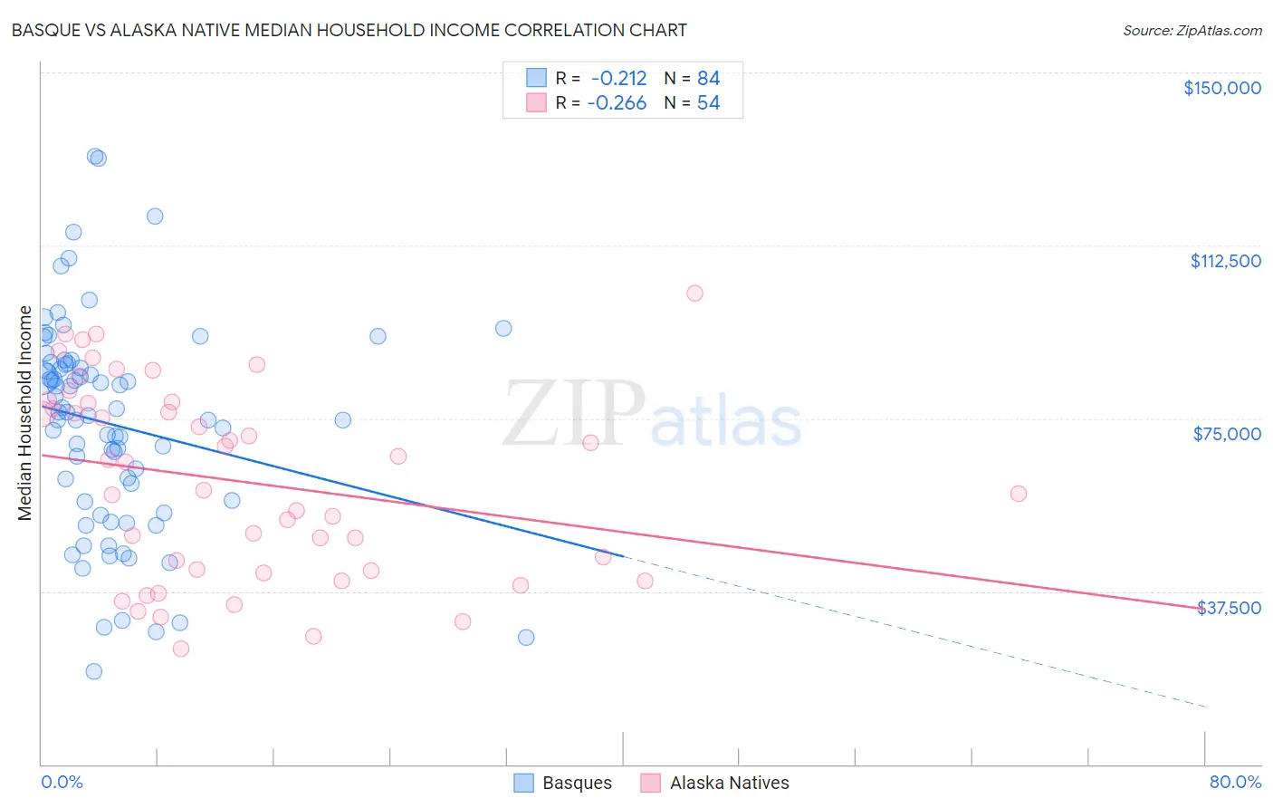 Basque vs Alaska Native Median Household Income