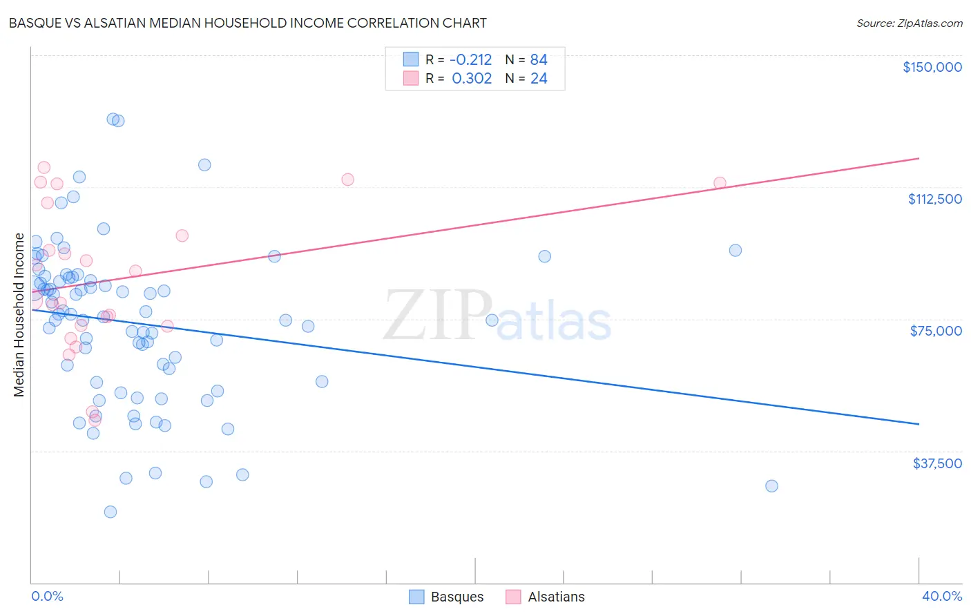 Basque vs Alsatian Median Household Income