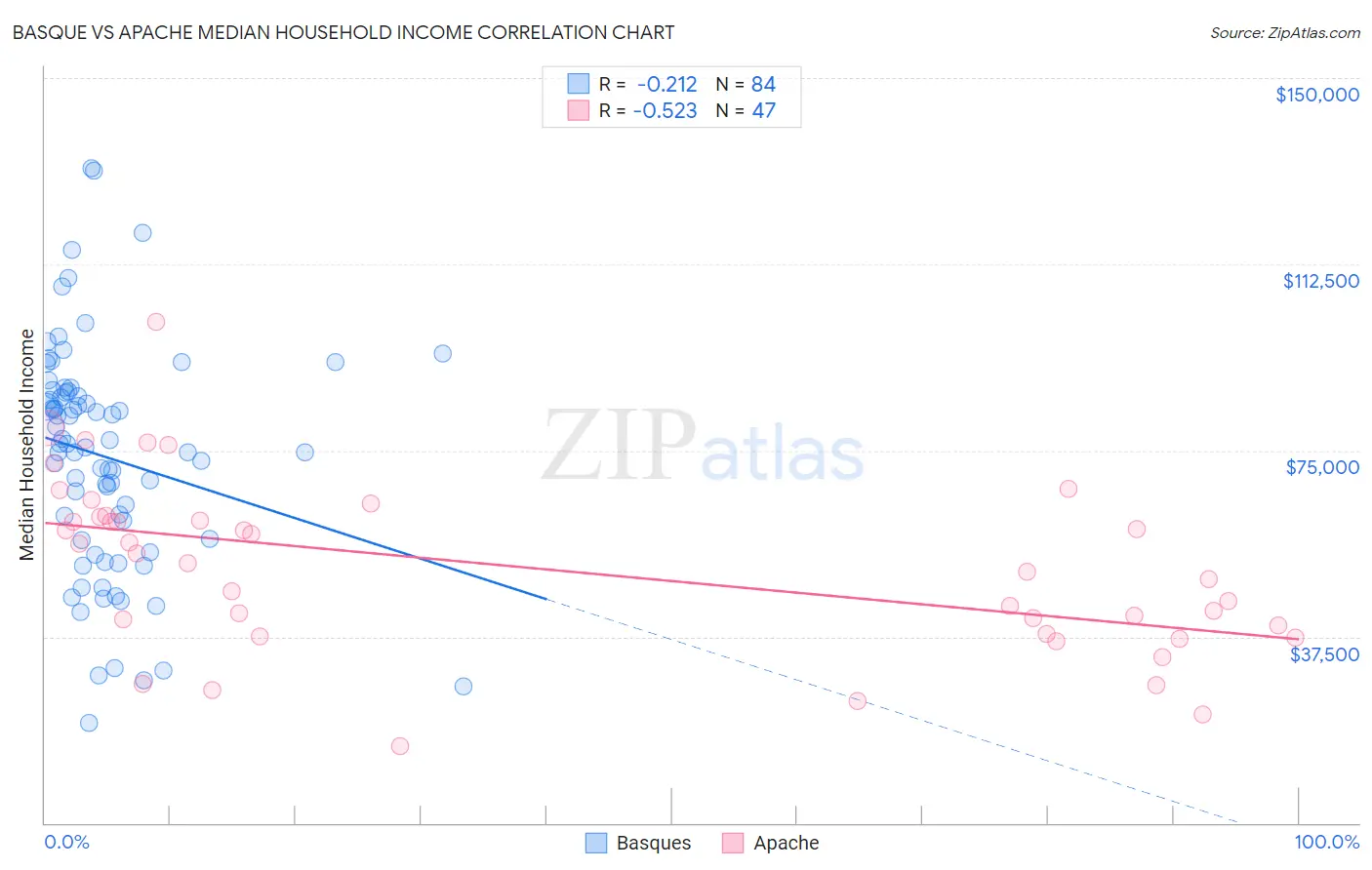 Basque vs Apache Median Household Income