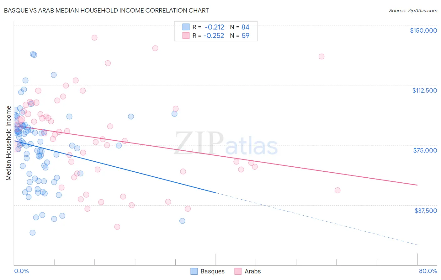 Basque vs Arab Median Household Income