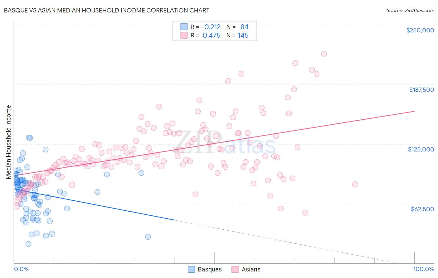 Basque vs Asian Median Household Income